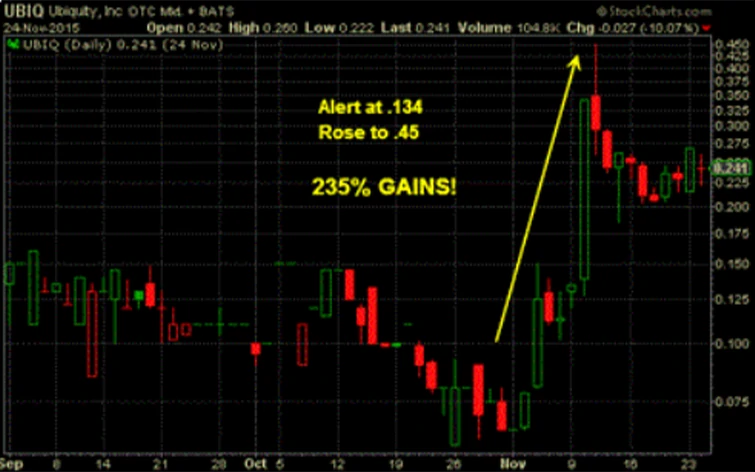 UBIQ stock performance